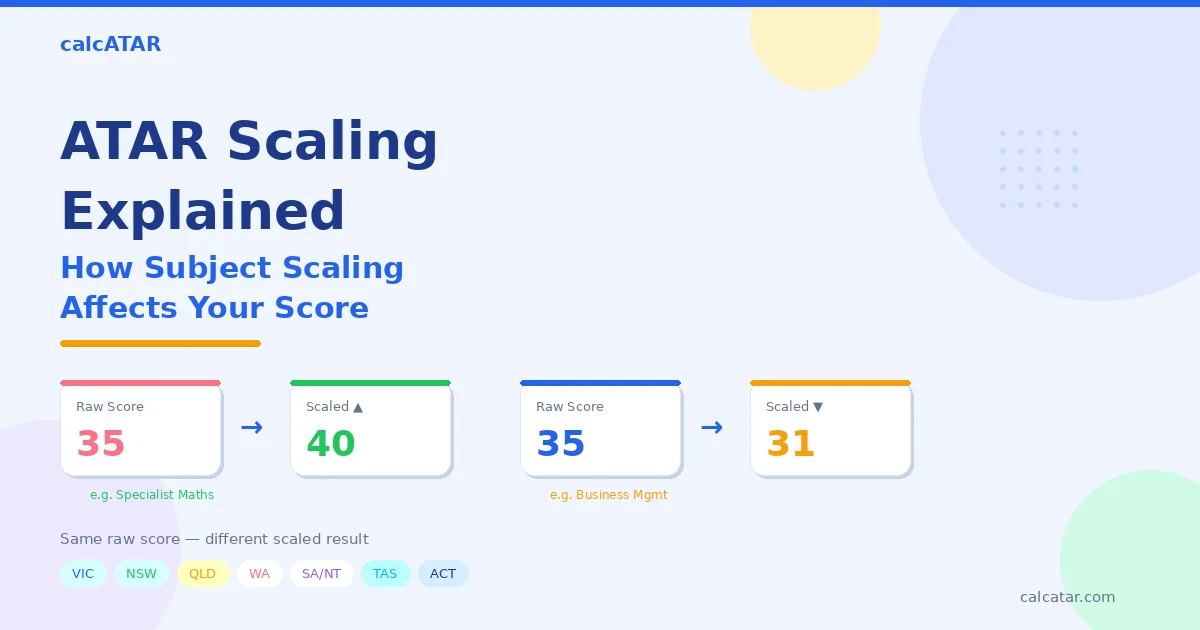 ATAR scaling explained — how raw scores are adjusted up or down depending on subject difficulty and cohort strength