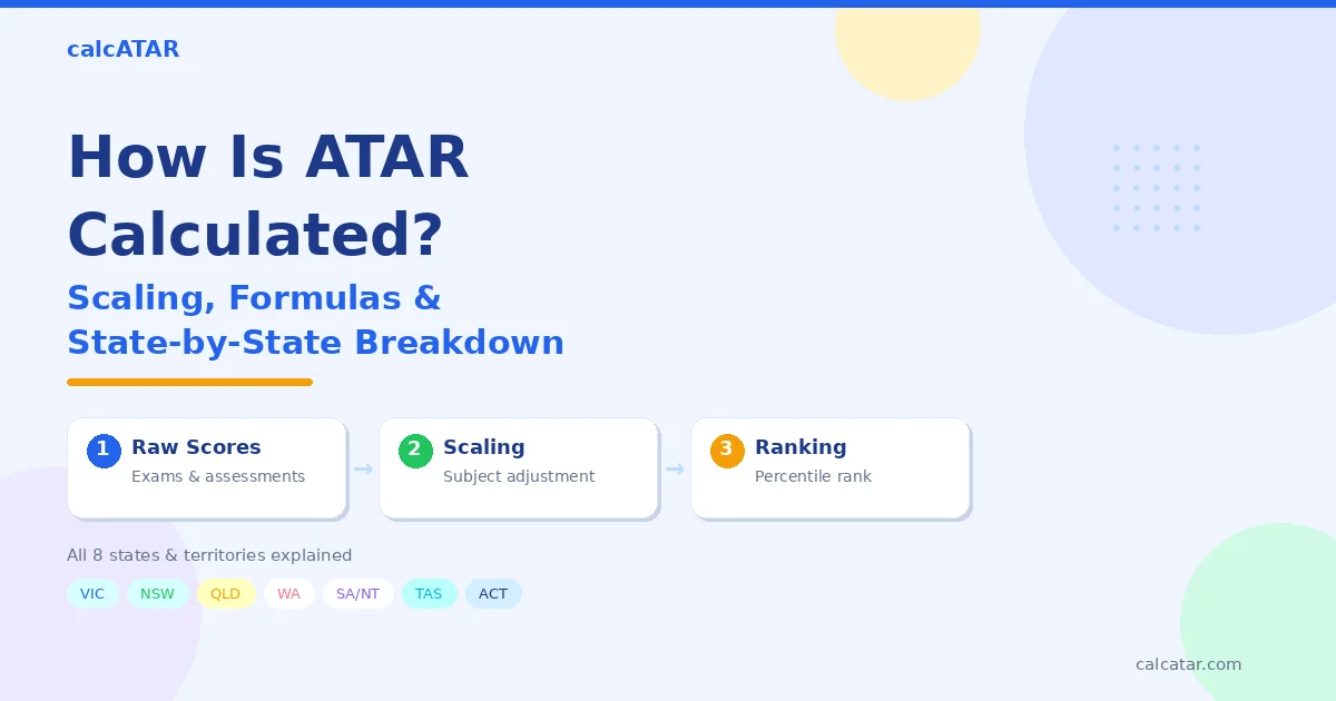 How is ATAR calculated — diagram showing the three-step process of raw scores, scaling, and percentile ranking across all Australian states